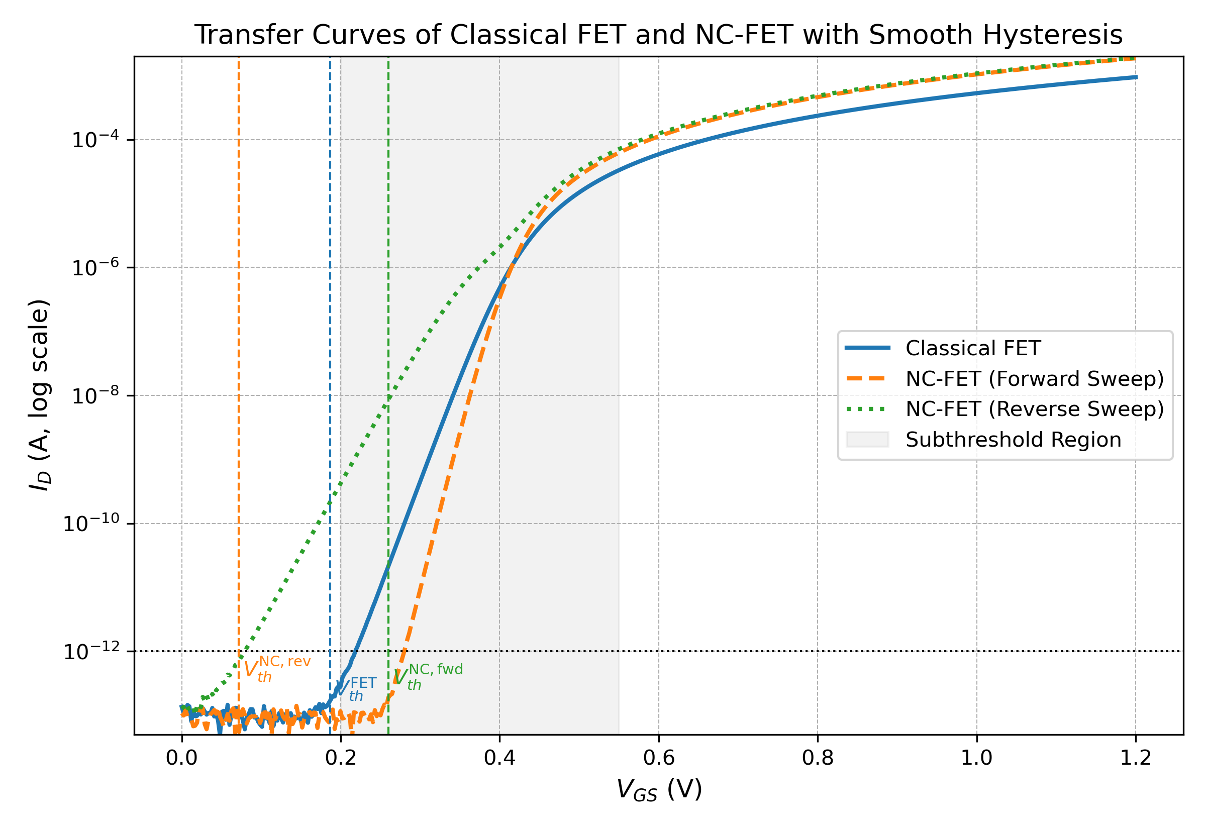 Subthreshold Swing Comparison